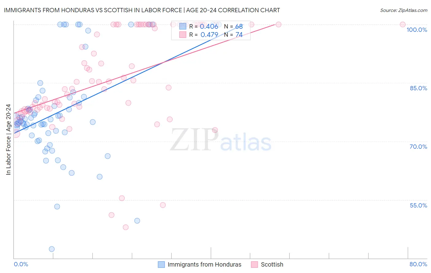 Immigrants from Honduras vs Scottish In Labor Force | Age 20-24