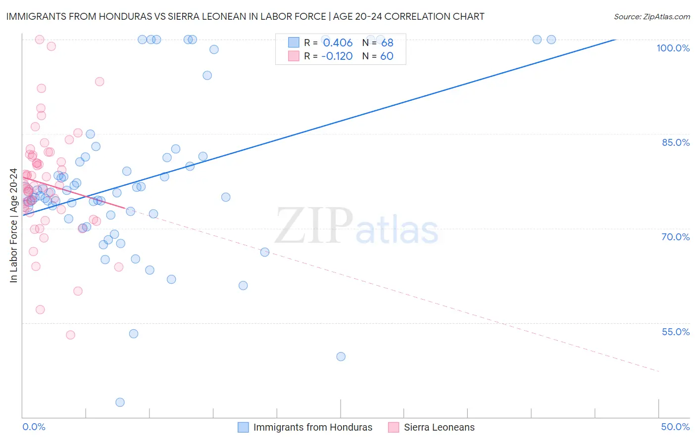 Immigrants from Honduras vs Sierra Leonean In Labor Force | Age 20-24