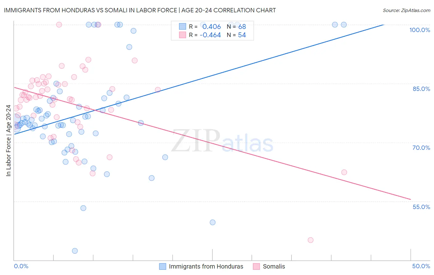 Immigrants from Honduras vs Somali In Labor Force | Age 20-24