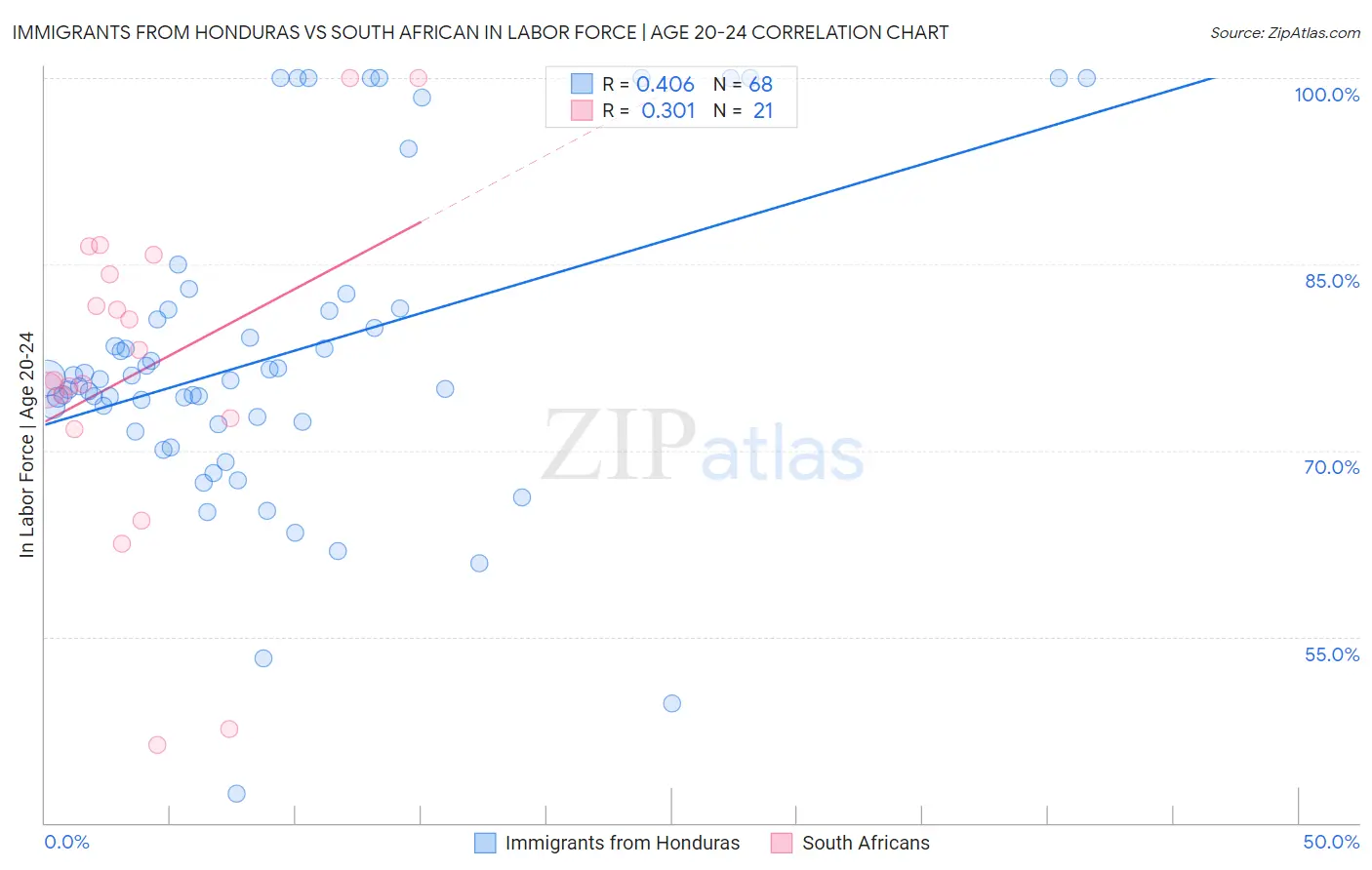 Immigrants from Honduras vs South African In Labor Force | Age 20-24