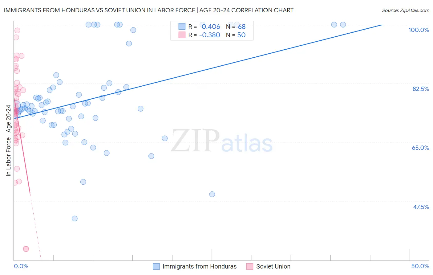 Immigrants from Honduras vs Soviet Union In Labor Force | Age 20-24