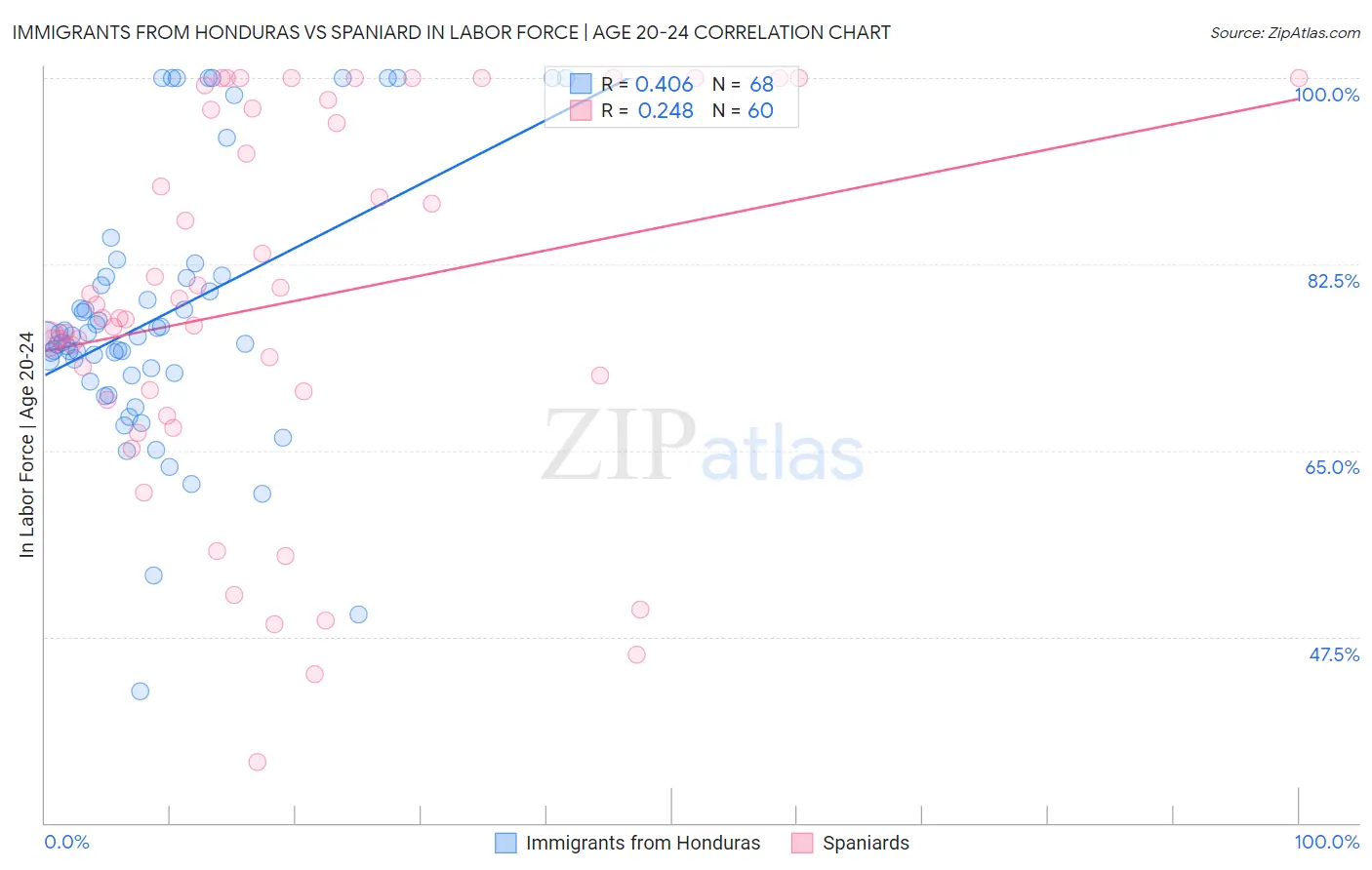 Immigrants from Honduras vs Spaniard In Labor Force | Age 20-24