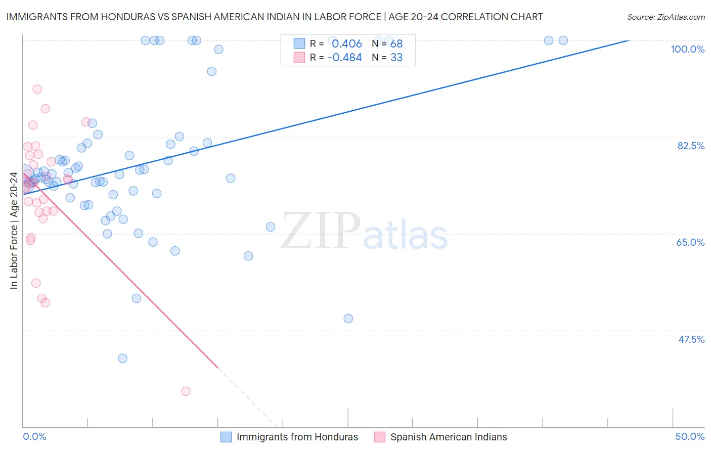 Immigrants from Honduras vs Spanish American Indian In Labor Force | Age 20-24