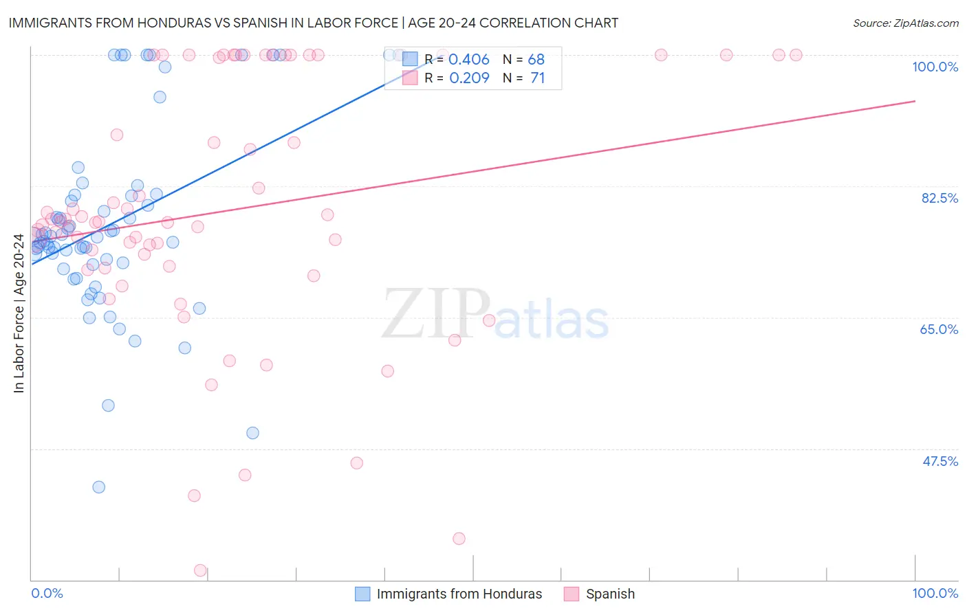 Immigrants from Honduras vs Spanish In Labor Force | Age 20-24