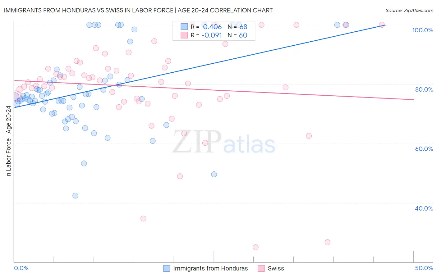 Immigrants from Honduras vs Swiss In Labor Force | Age 20-24