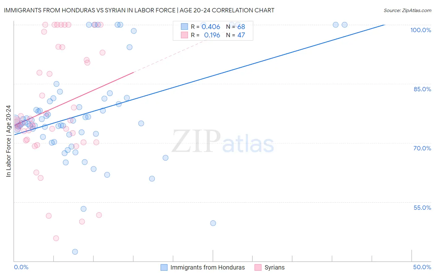 Immigrants from Honduras vs Syrian In Labor Force | Age 20-24