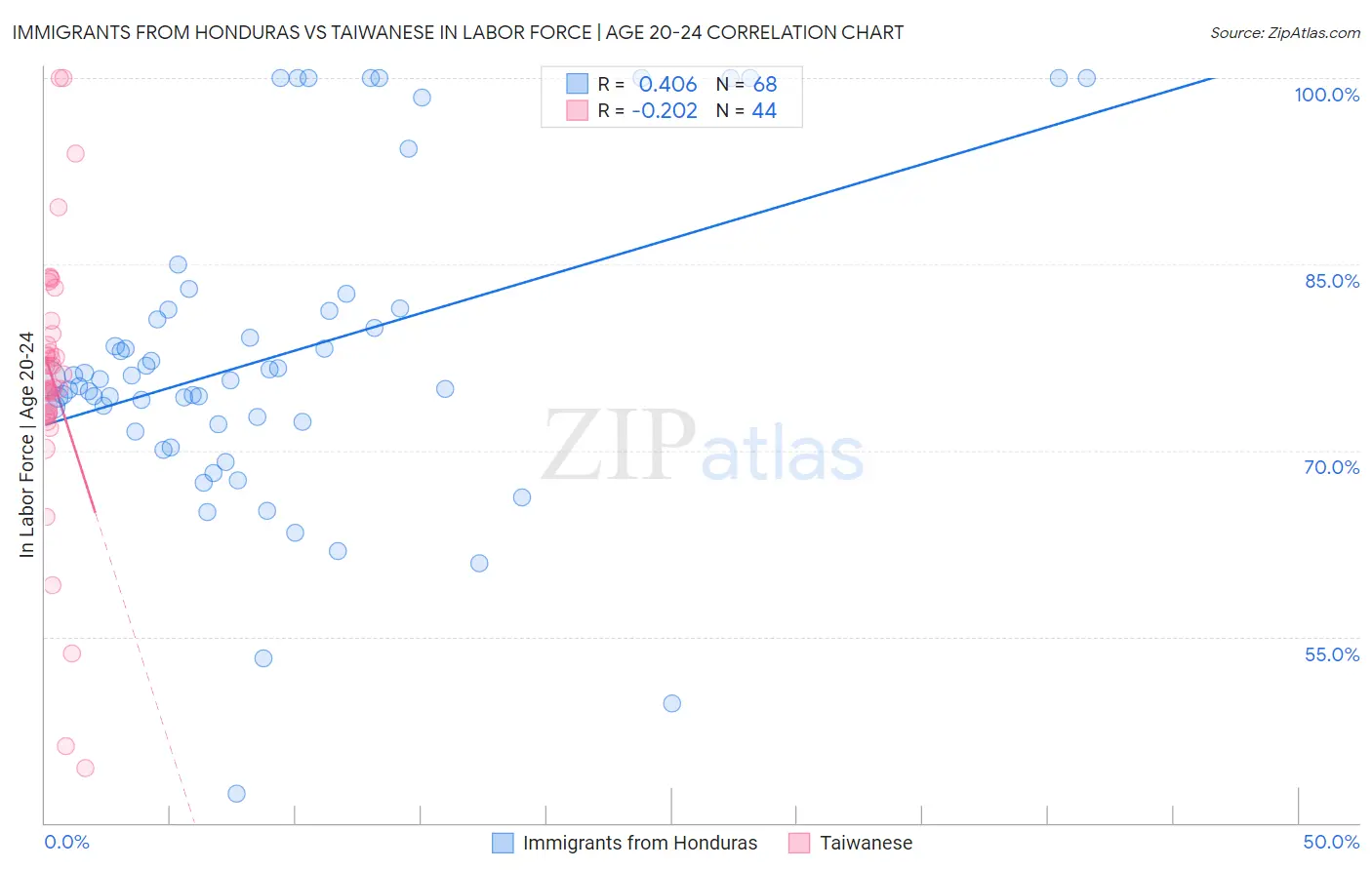 Immigrants from Honduras vs Taiwanese In Labor Force | Age 20-24