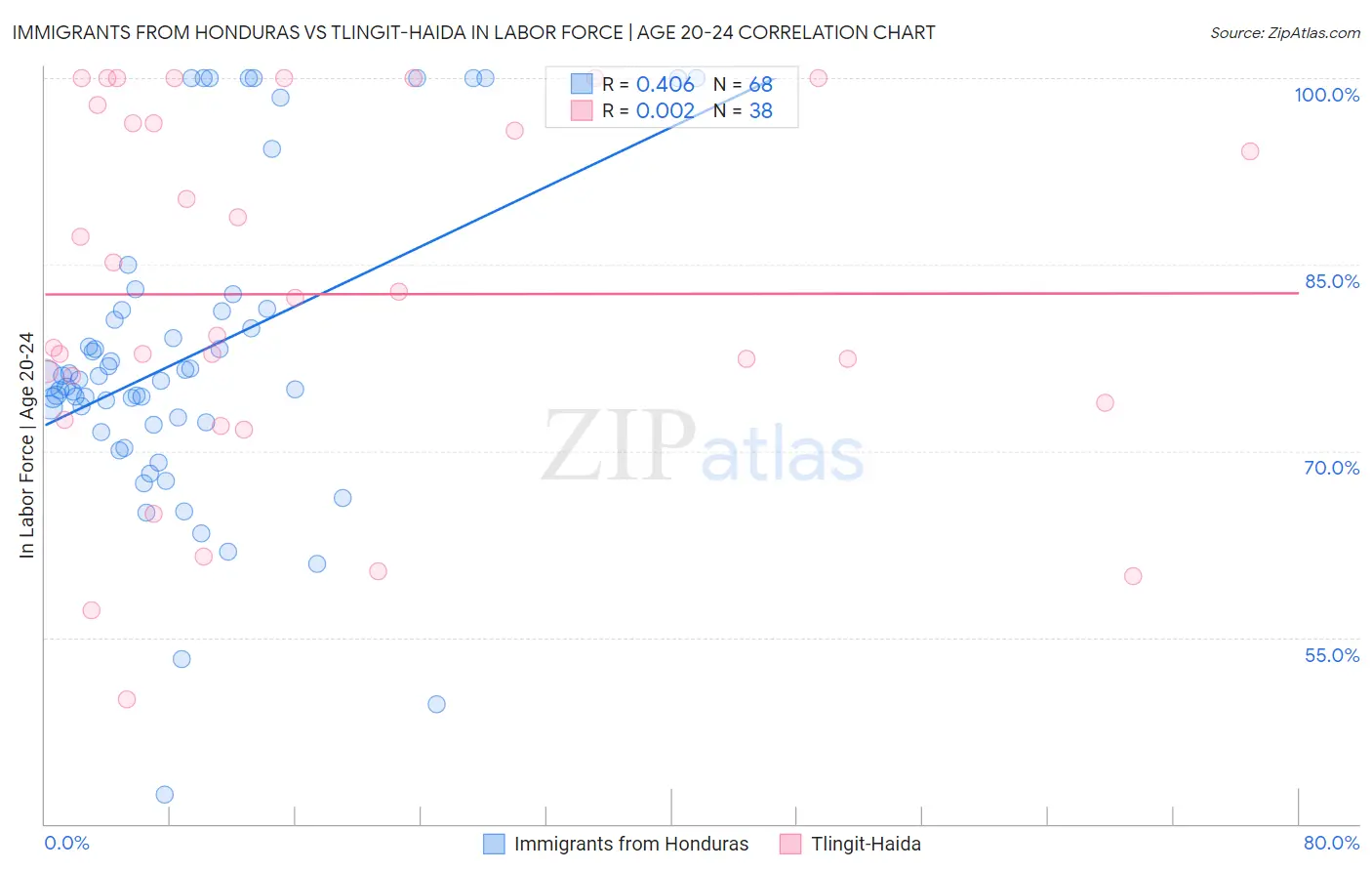 Immigrants from Honduras vs Tlingit-Haida In Labor Force | Age 20-24