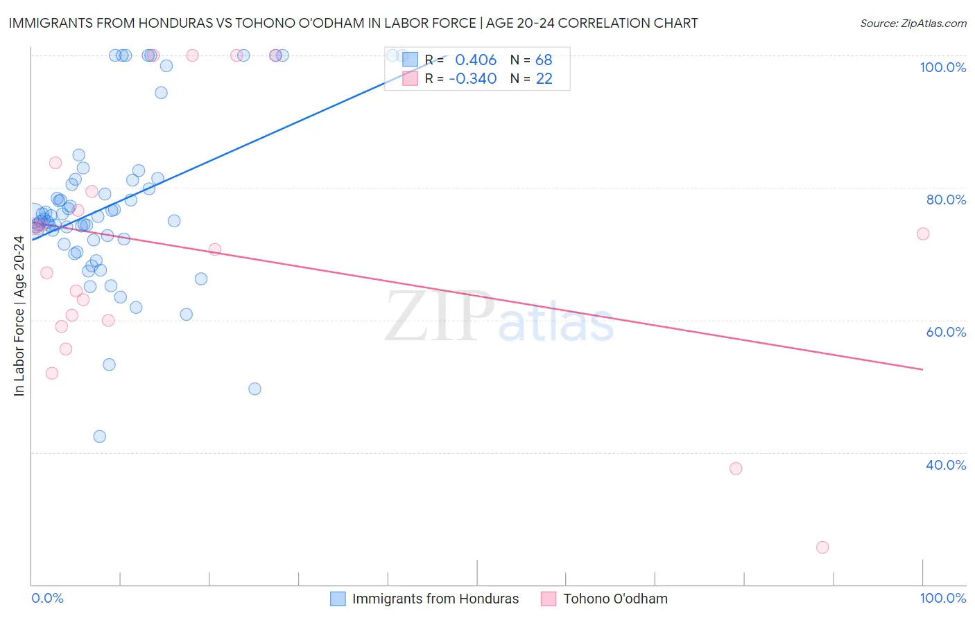 Immigrants from Honduras vs Tohono O'odham In Labor Force | Age 20-24