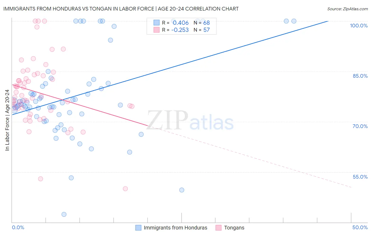 Immigrants from Honduras vs Tongan In Labor Force | Age 20-24