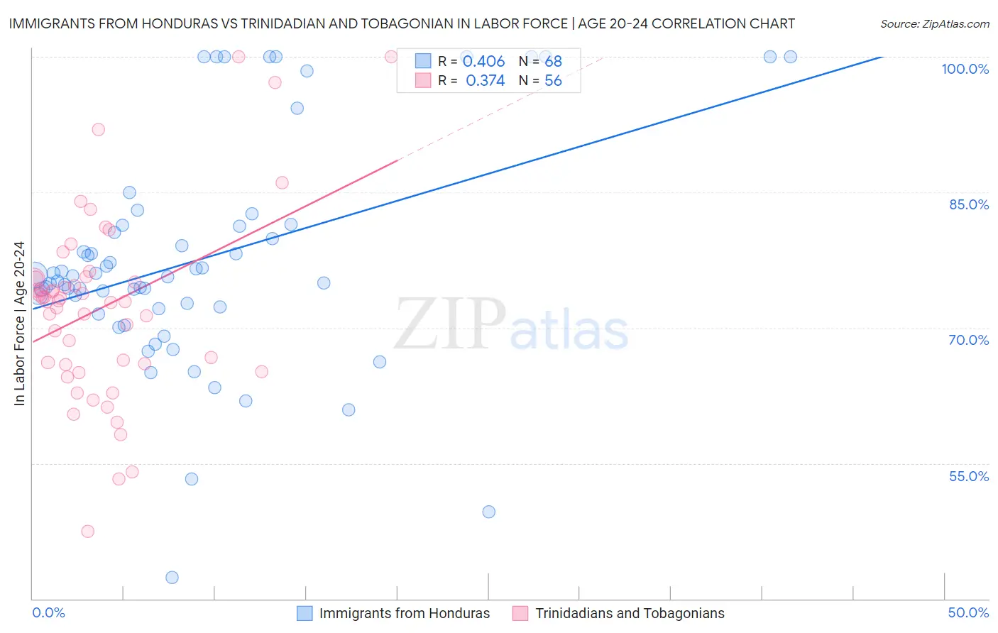 Immigrants from Honduras vs Trinidadian and Tobagonian In Labor Force | Age 20-24