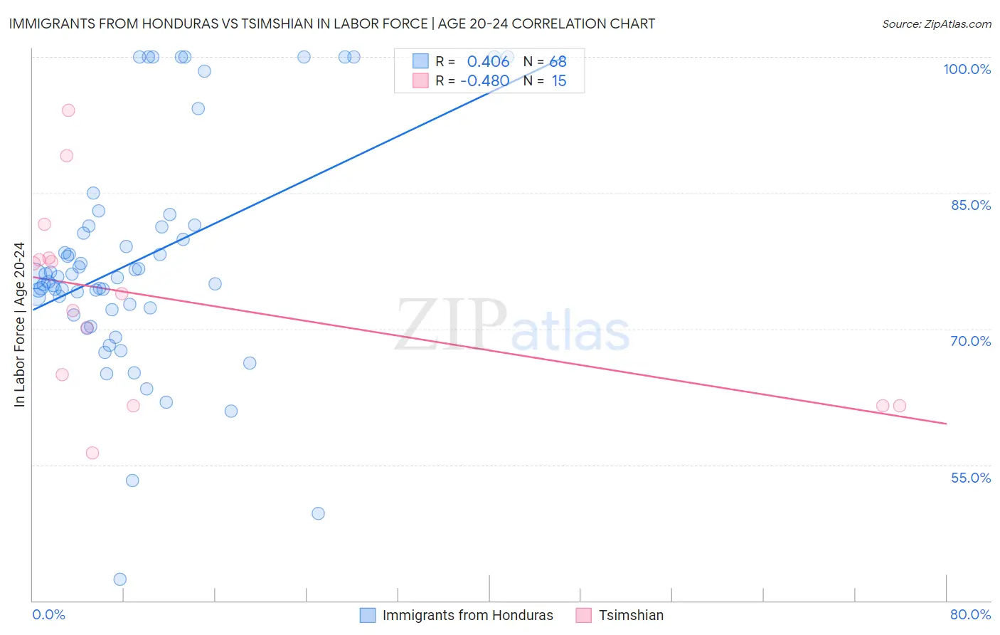 Immigrants from Honduras vs Tsimshian In Labor Force | Age 20-24
