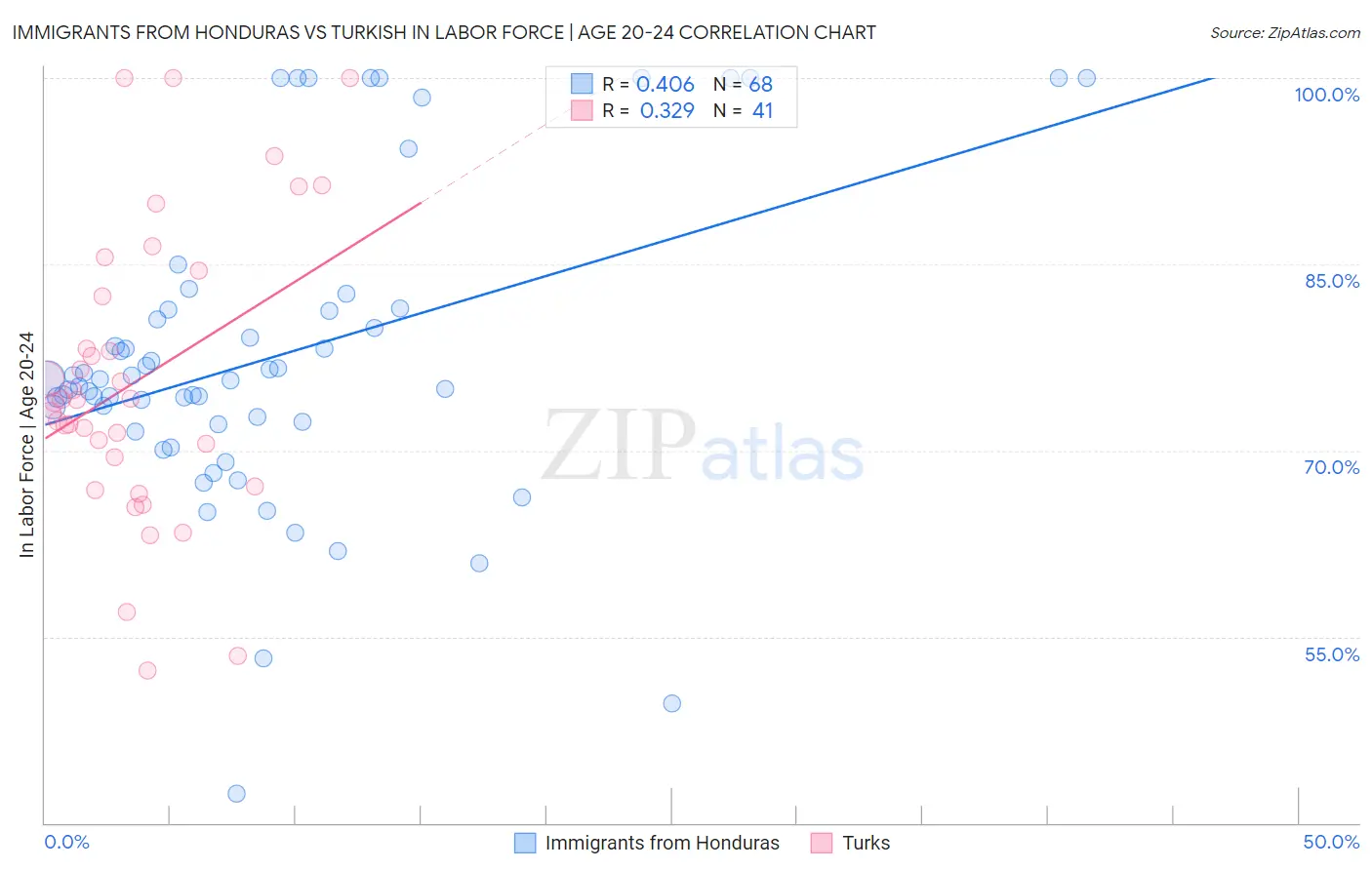 Immigrants from Honduras vs Turkish In Labor Force | Age 20-24