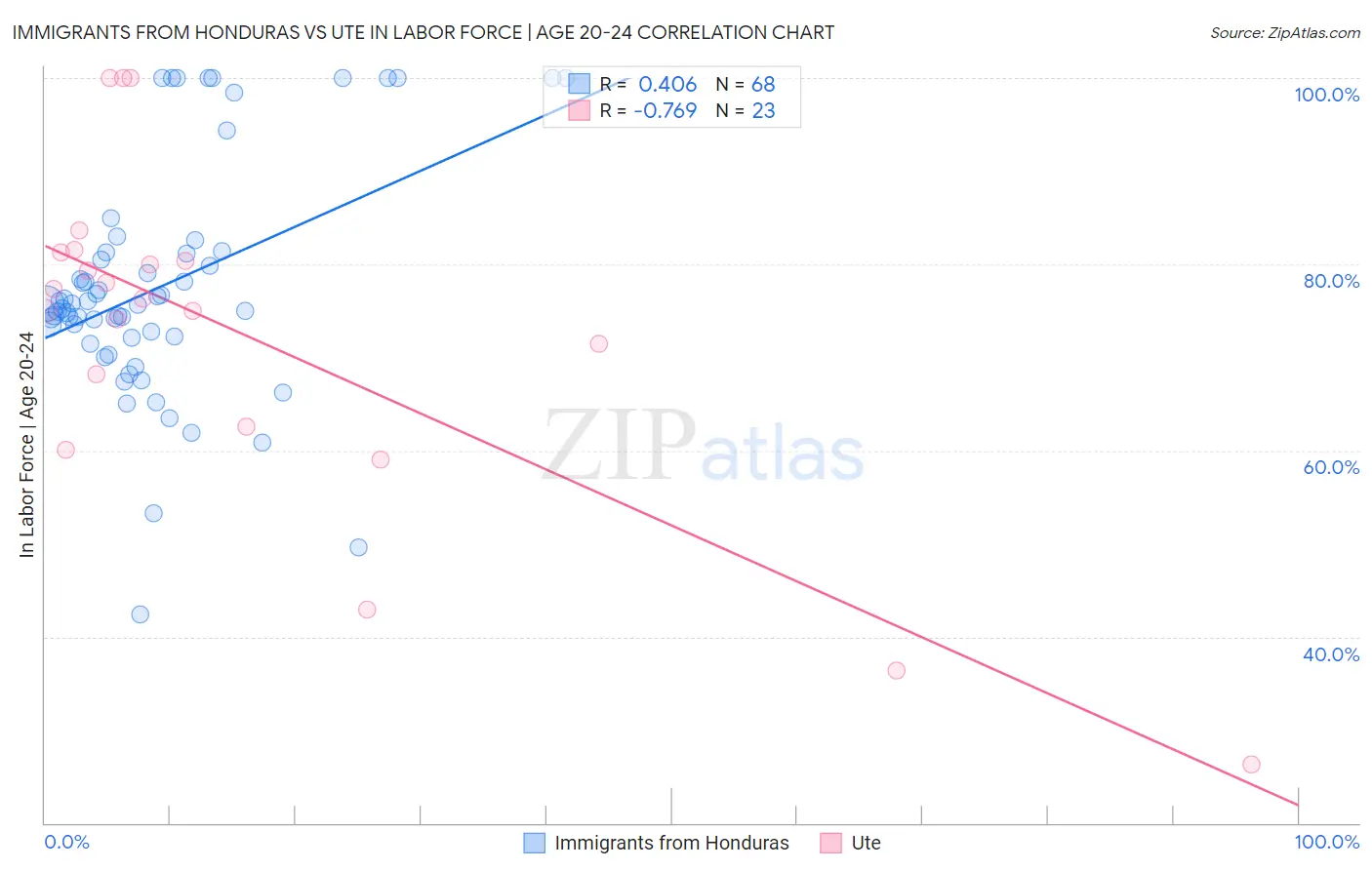 Immigrants from Honduras vs Ute In Labor Force | Age 20-24