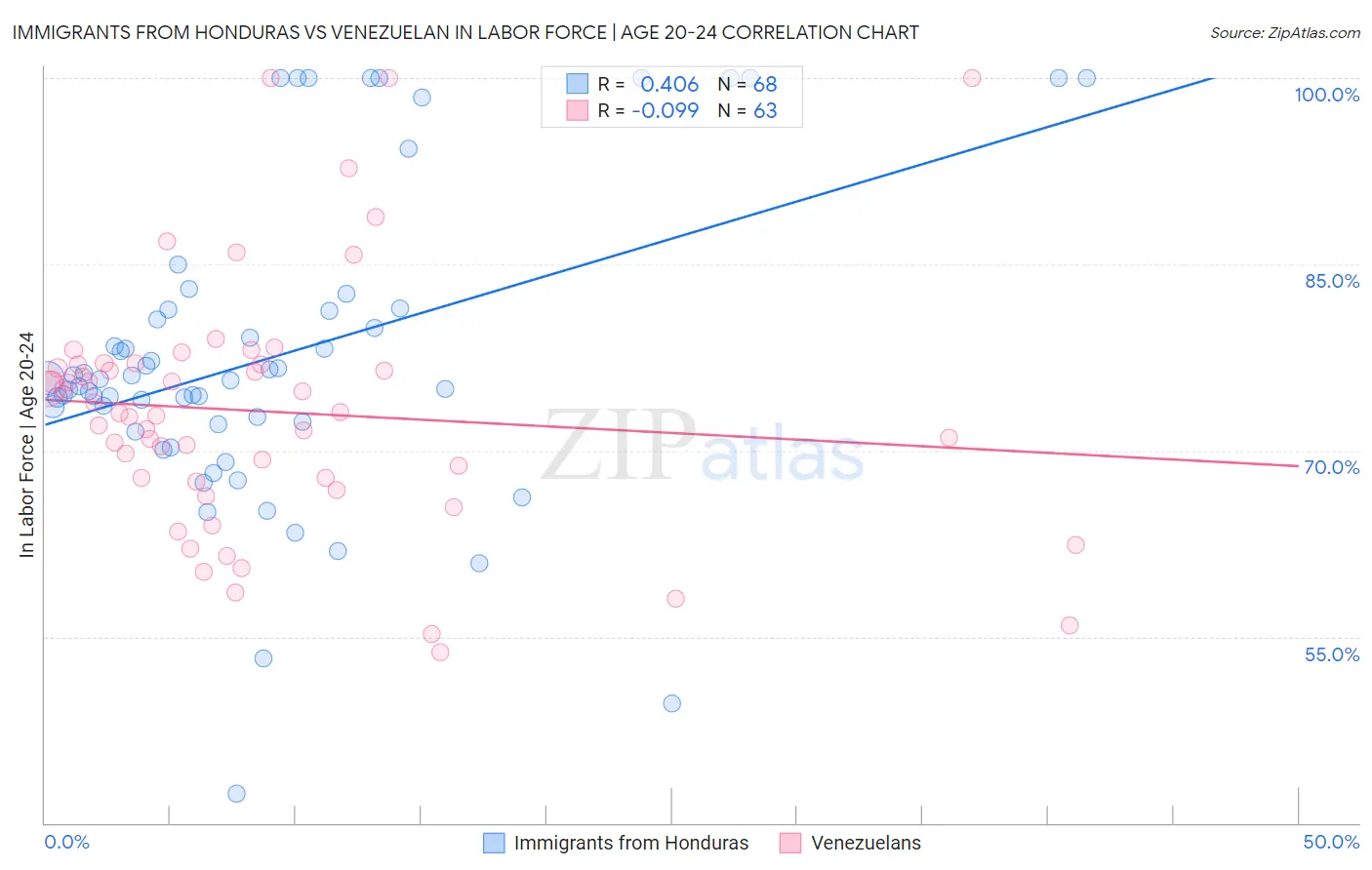 Immigrants from Honduras vs Venezuelan In Labor Force | Age 20-24