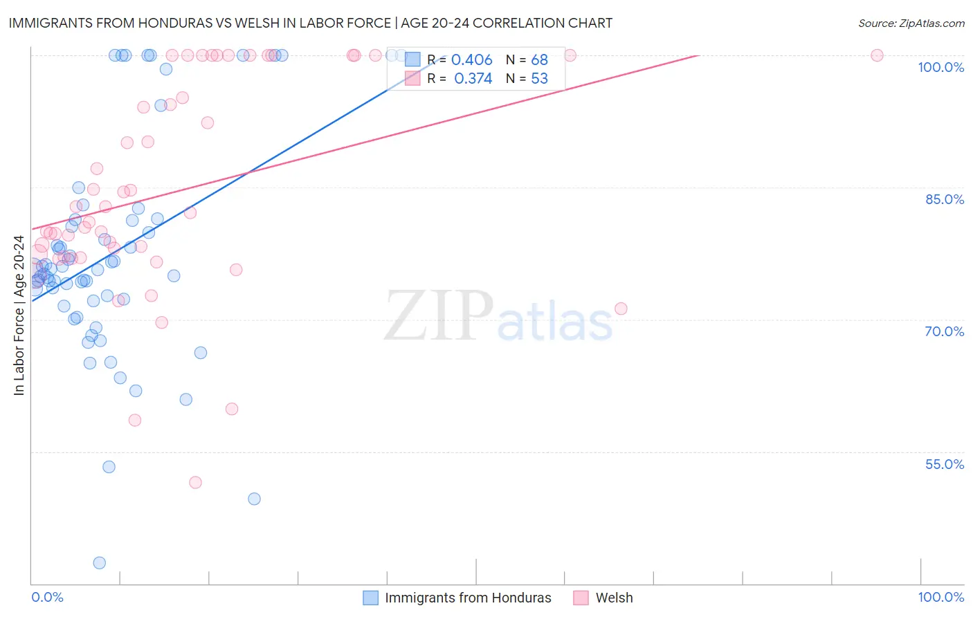 Immigrants from Honduras vs Welsh In Labor Force | Age 20-24
