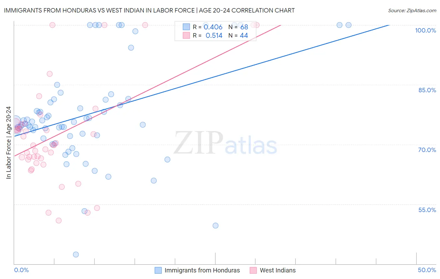 Immigrants from Honduras vs West Indian In Labor Force | Age 20-24