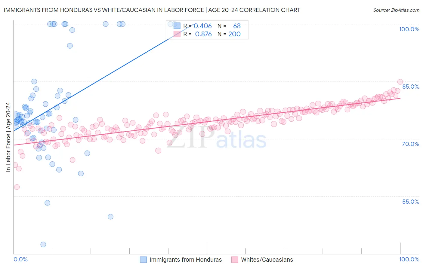 Immigrants from Honduras vs White/Caucasian In Labor Force | Age 20-24
