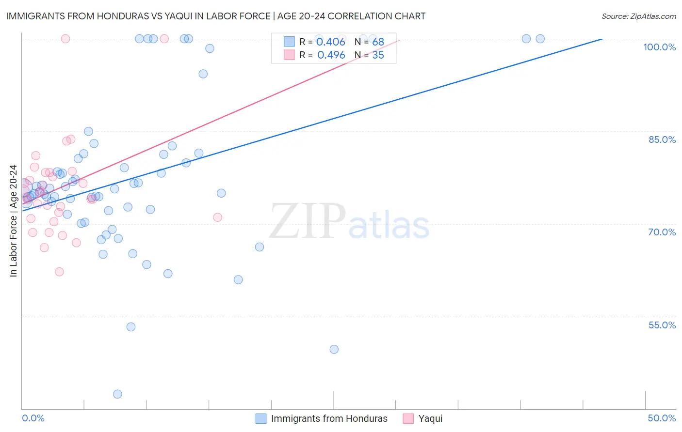 Immigrants from Honduras vs Yaqui In Labor Force | Age 20-24