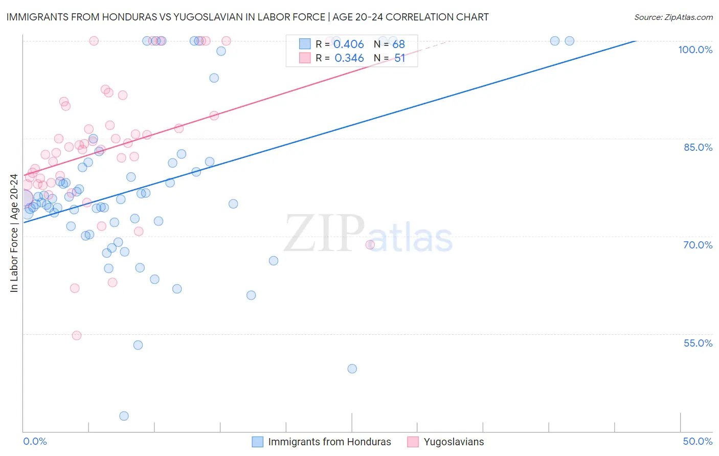 Immigrants from Honduras vs Yugoslavian In Labor Force | Age 20-24
