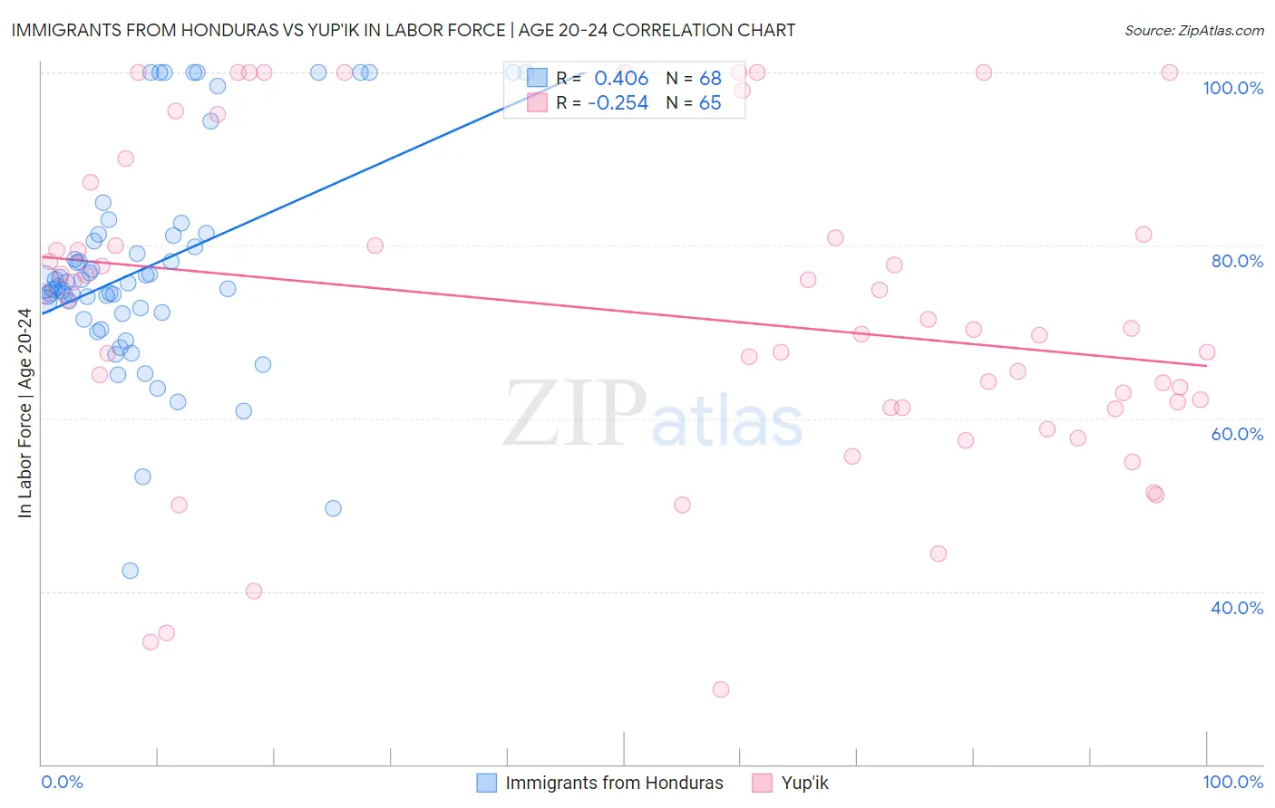 Immigrants from Honduras vs Yup'ik In Labor Force | Age 20-24