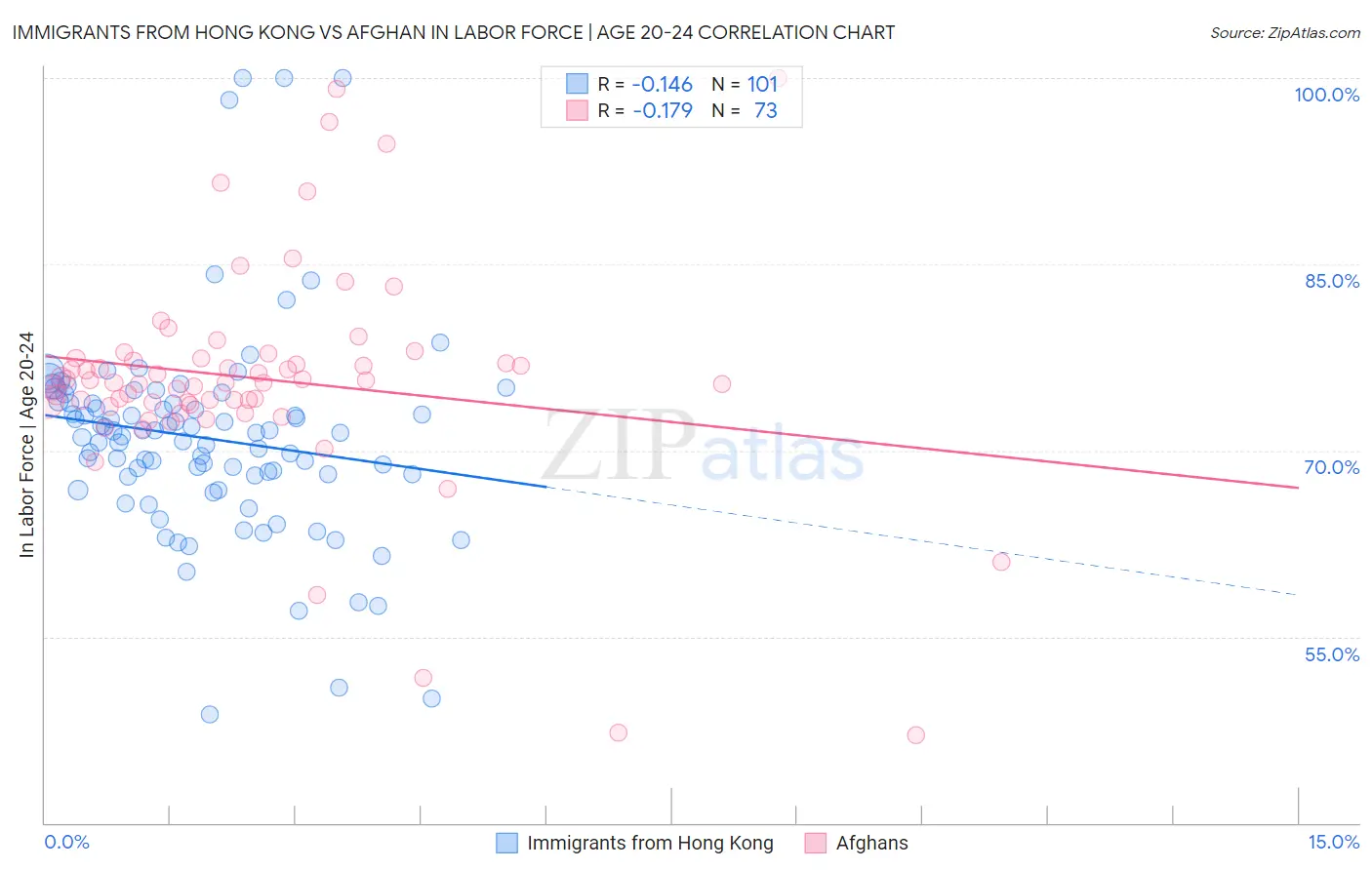 Immigrants from Hong Kong vs Afghan In Labor Force | Age 20-24