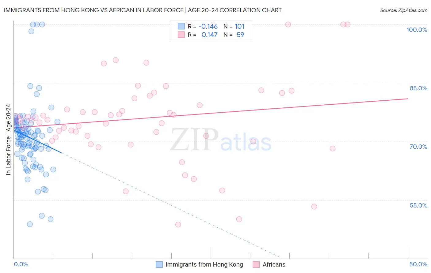 Immigrants from Hong Kong vs African In Labor Force | Age 20-24