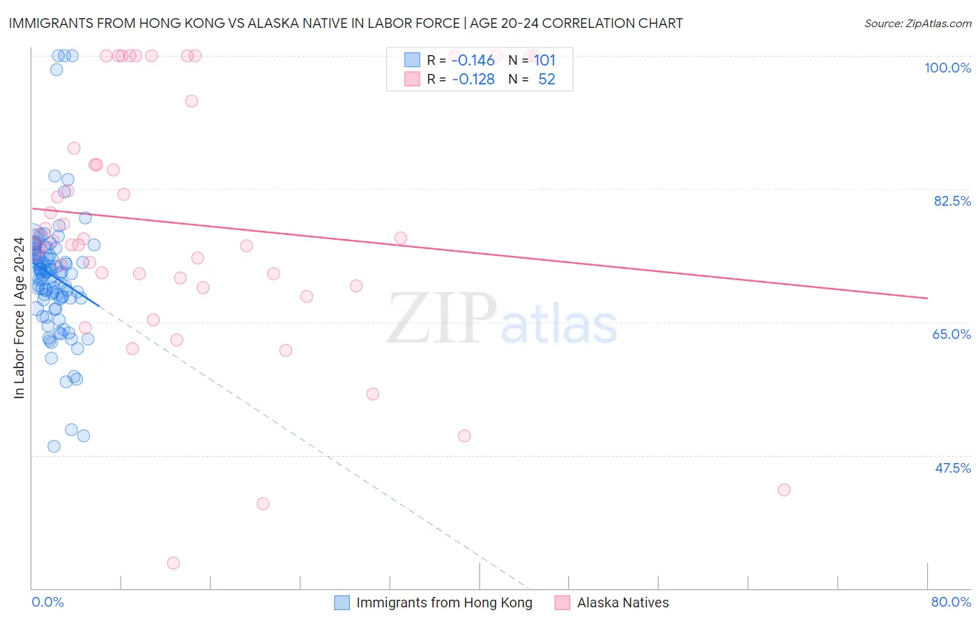 Immigrants from Hong Kong vs Alaska Native In Labor Force | Age 20-24
