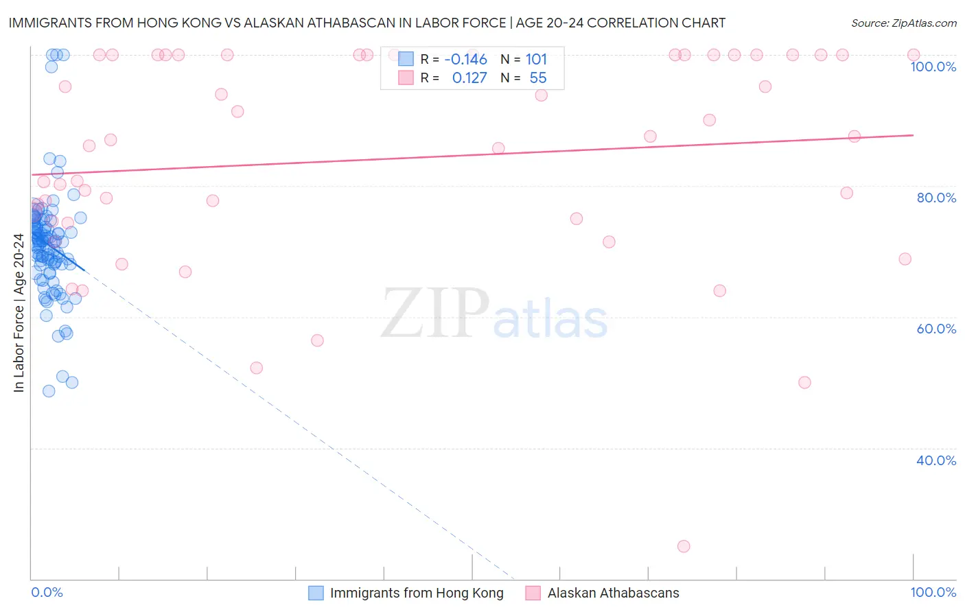 Immigrants from Hong Kong vs Alaskan Athabascan In Labor Force | Age 20-24