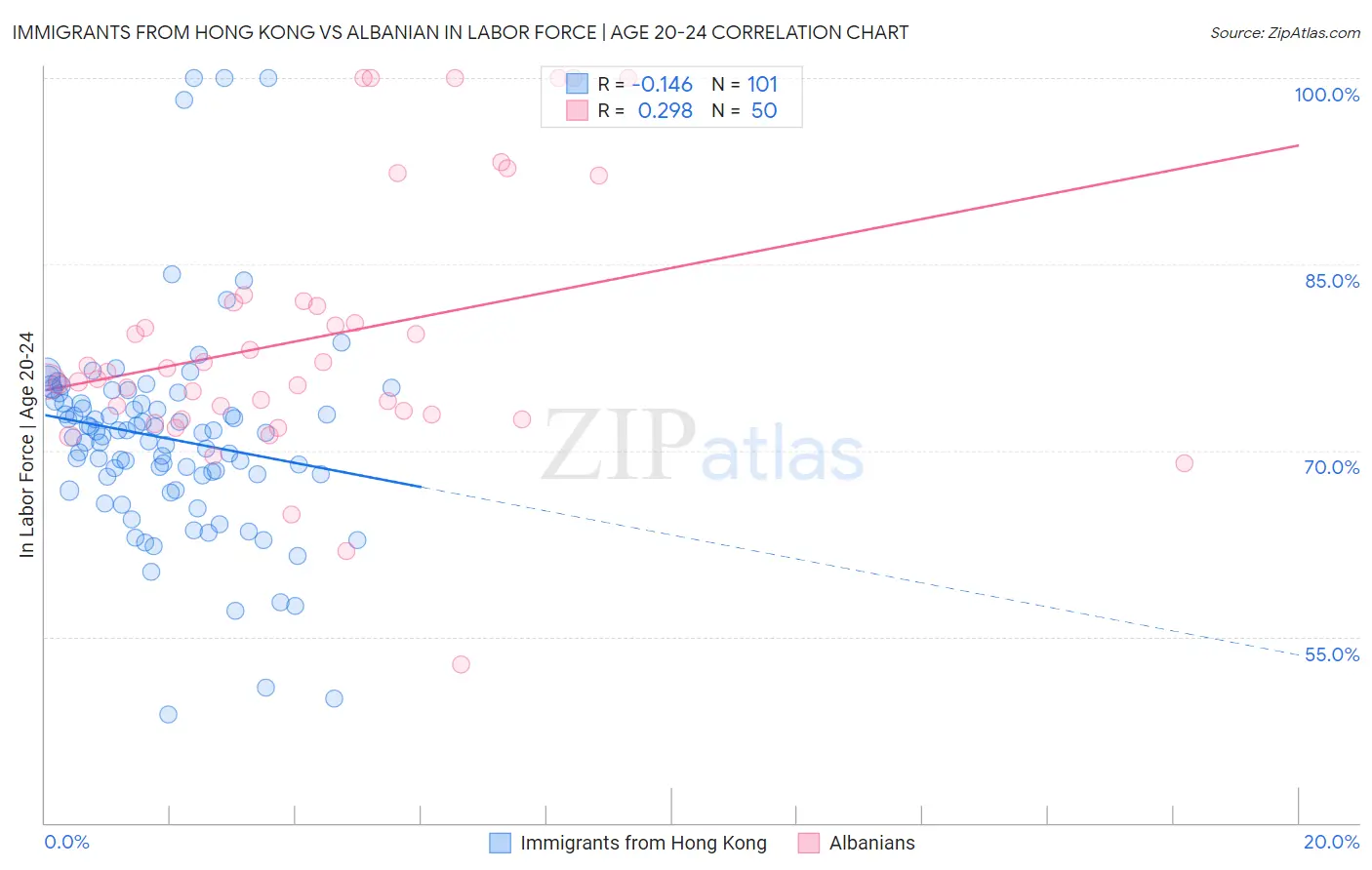 Immigrants from Hong Kong vs Albanian In Labor Force | Age 20-24