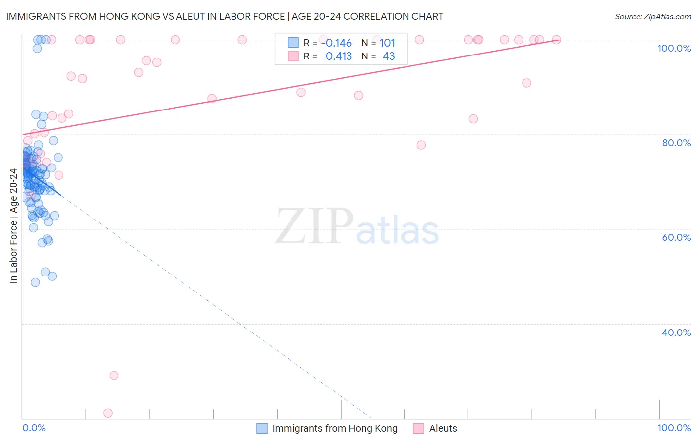 Immigrants from Hong Kong vs Aleut In Labor Force | Age 20-24
