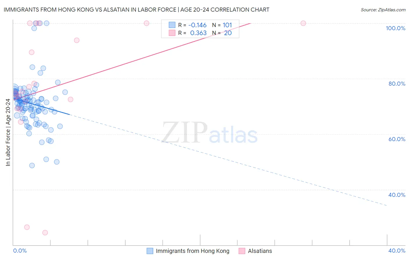 Immigrants from Hong Kong vs Alsatian In Labor Force | Age 20-24