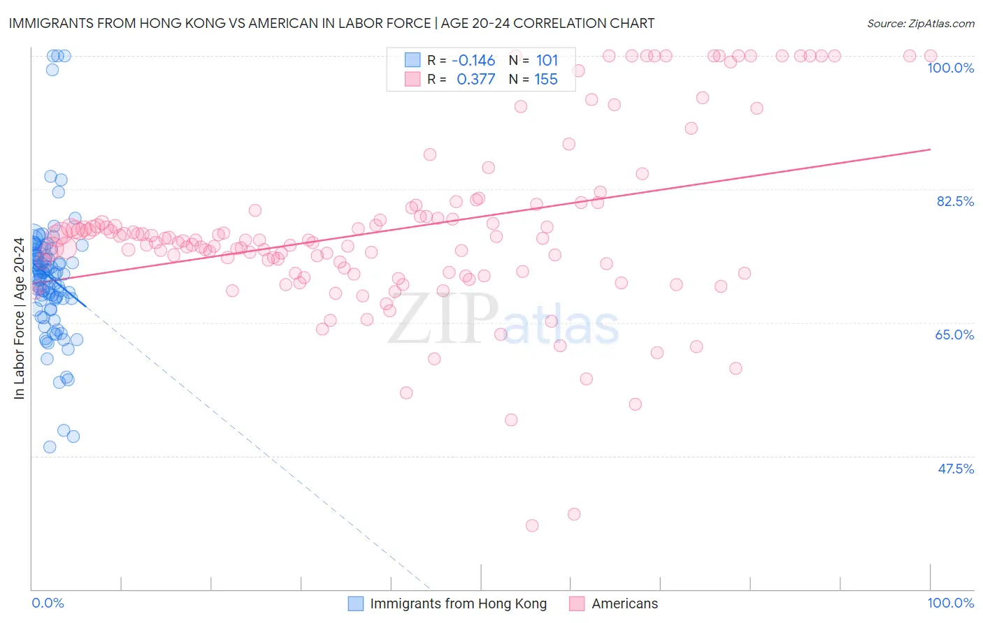 Immigrants from Hong Kong vs American In Labor Force | Age 20-24