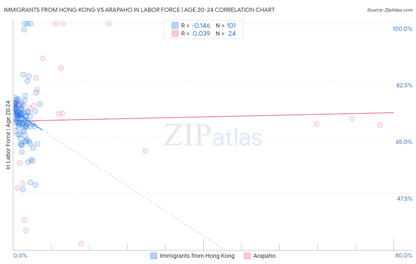 Immigrants from Hong Kong vs Arapaho In Labor Force | Age 20-24