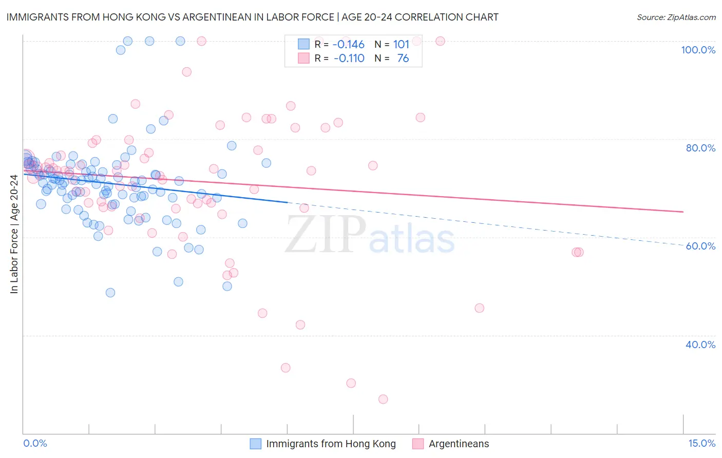 Immigrants from Hong Kong vs Argentinean In Labor Force | Age 20-24