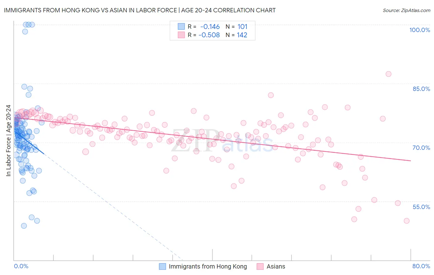 Immigrants from Hong Kong vs Asian In Labor Force | Age 20-24