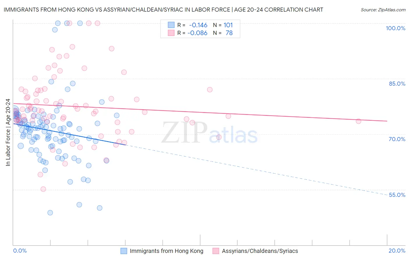 Immigrants from Hong Kong vs Assyrian/Chaldean/Syriac In Labor Force | Age 20-24