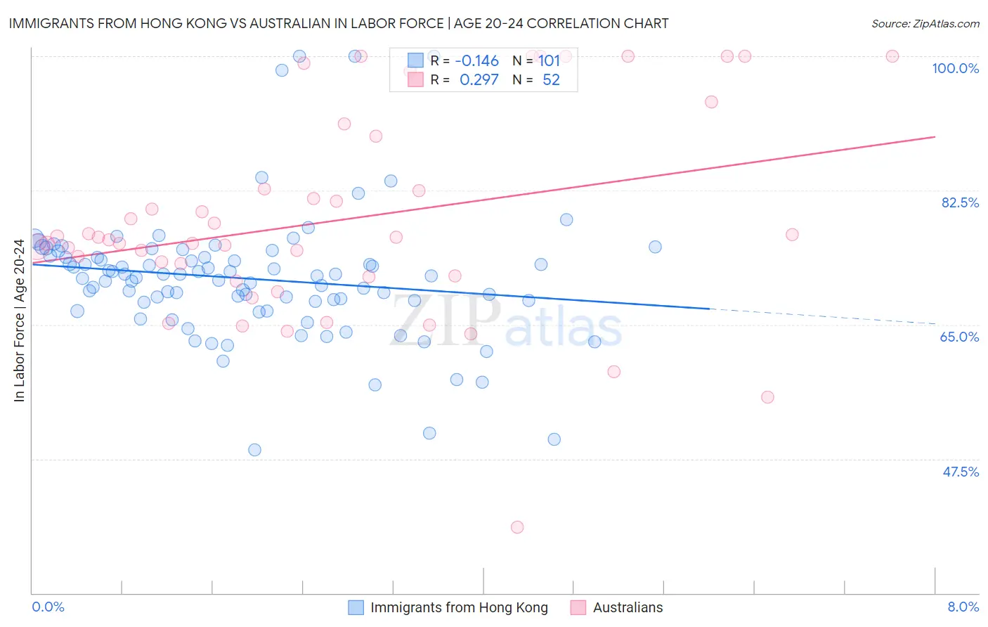 Immigrants from Hong Kong vs Australian In Labor Force | Age 20-24