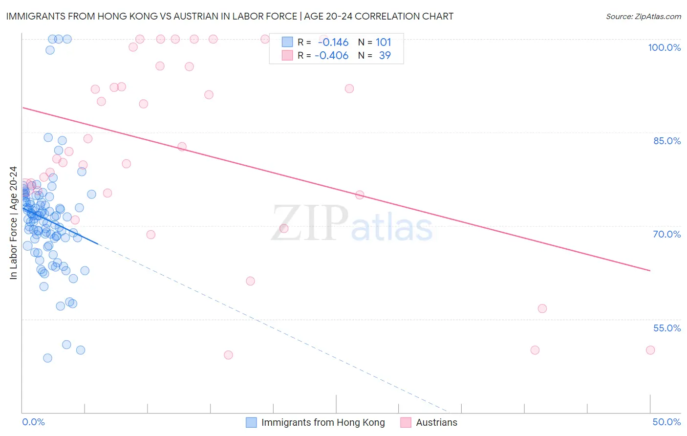 Immigrants from Hong Kong vs Austrian In Labor Force | Age 20-24