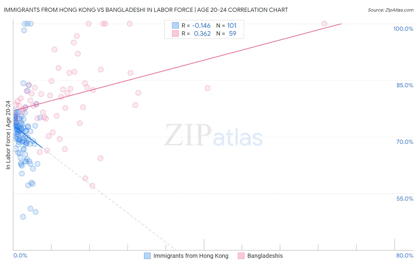 Immigrants from Hong Kong vs Bangladeshi In Labor Force | Age 20-24