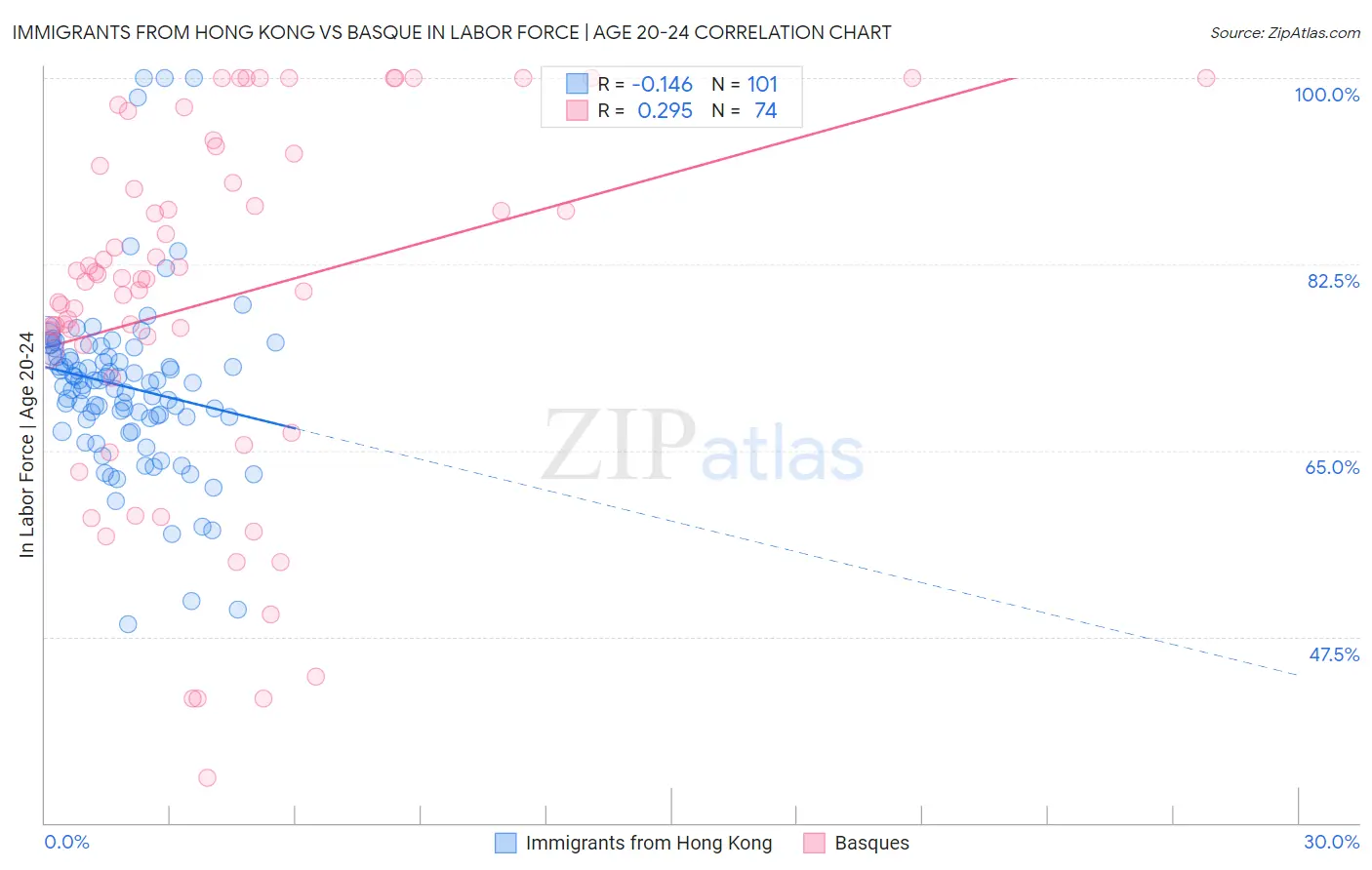 Immigrants from Hong Kong vs Basque In Labor Force | Age 20-24
