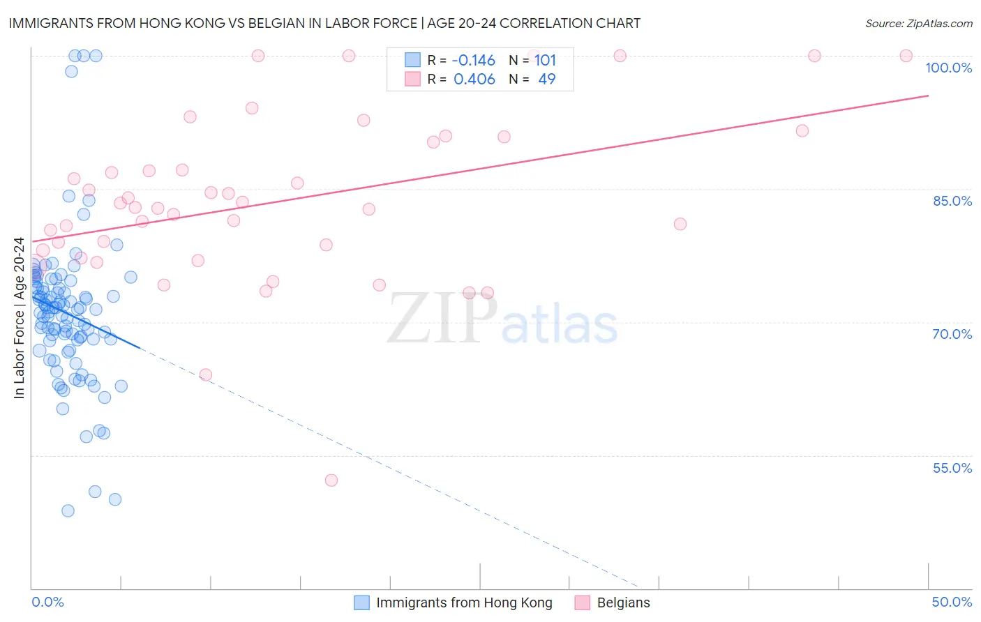 Immigrants from Hong Kong vs Belgian In Labor Force | Age 20-24