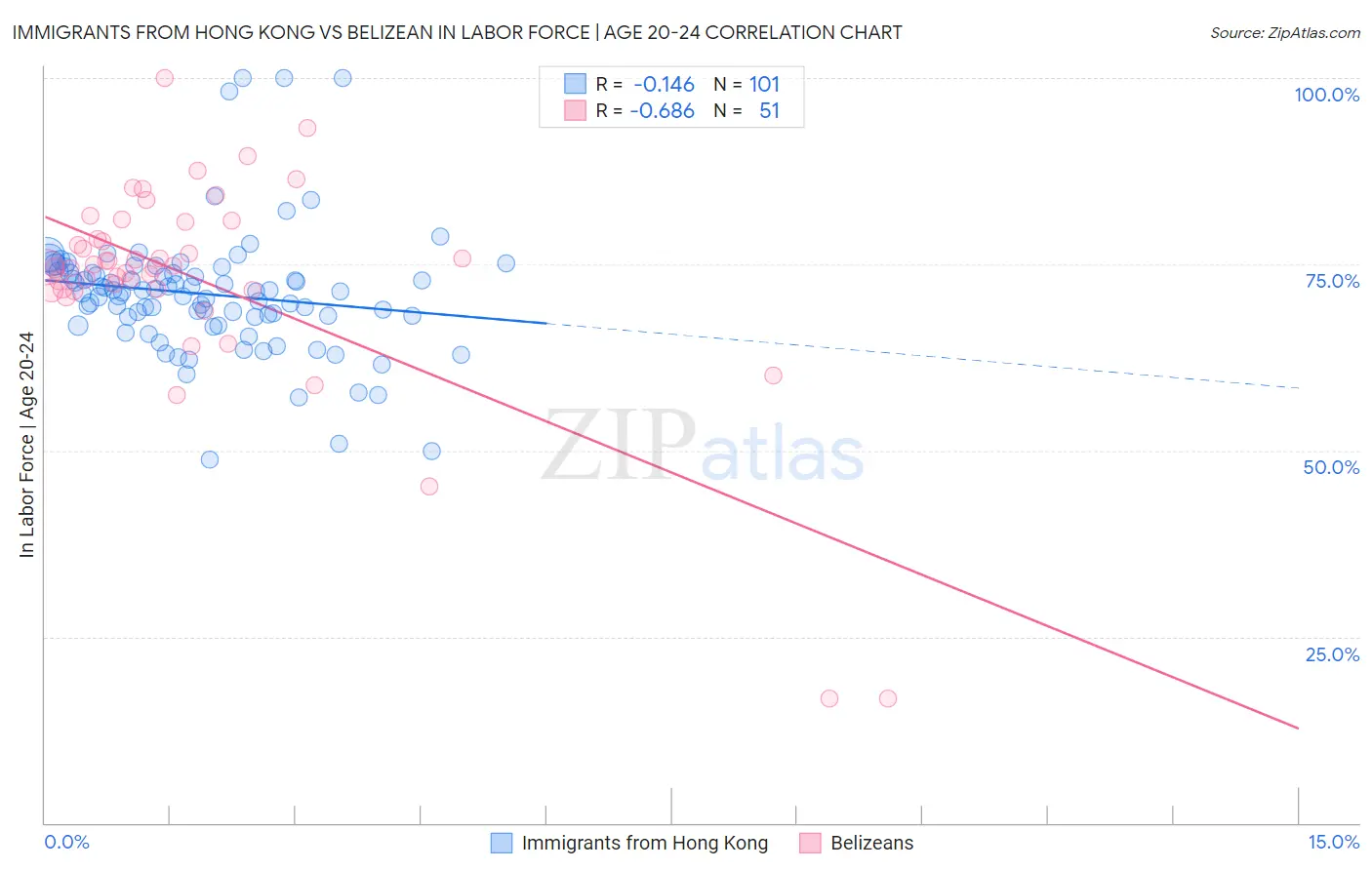 Immigrants from Hong Kong vs Belizean In Labor Force | Age 20-24