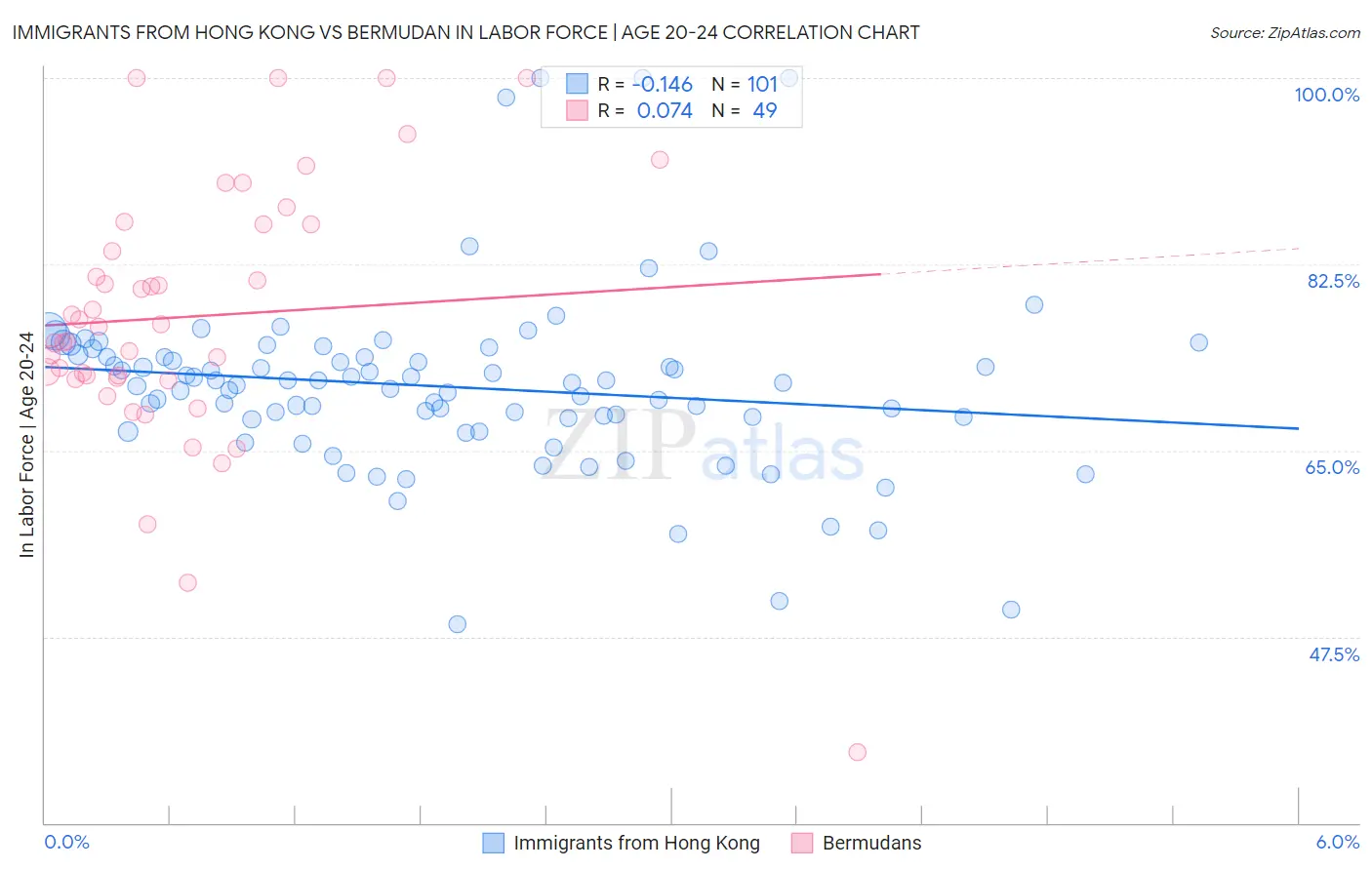 Immigrants from Hong Kong vs Bermudan In Labor Force | Age 20-24