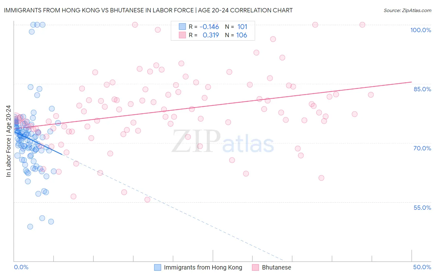 Immigrants from Hong Kong vs Bhutanese In Labor Force | Age 20-24