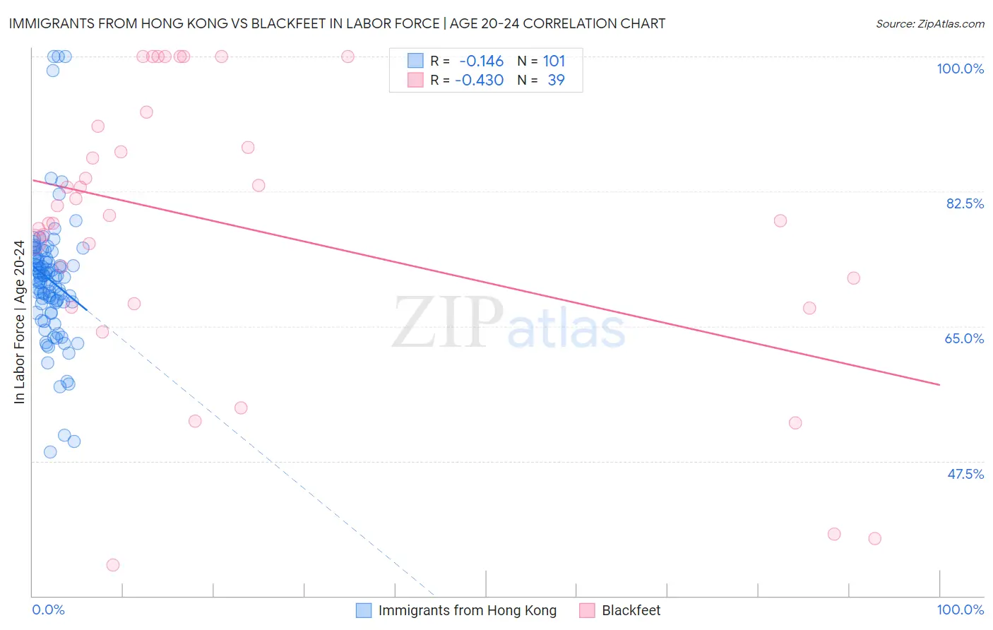 Immigrants from Hong Kong vs Blackfeet In Labor Force | Age 20-24