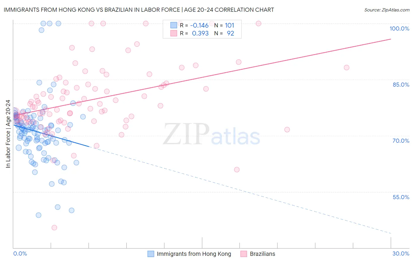 Immigrants from Hong Kong vs Brazilian In Labor Force | Age 20-24