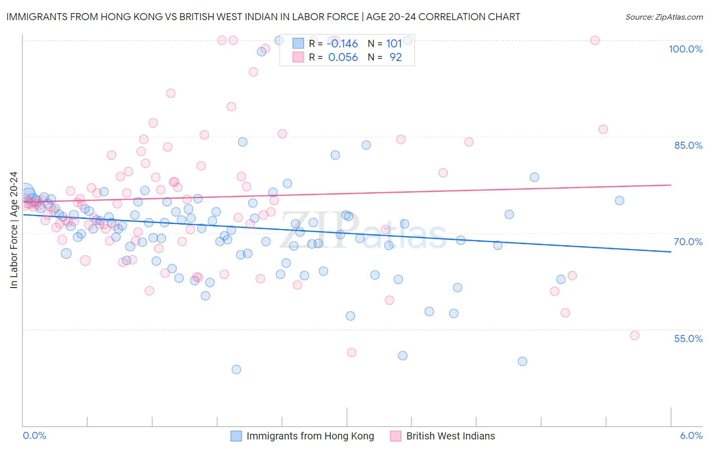 Immigrants from Hong Kong vs British West Indian In Labor Force | Age 20-24