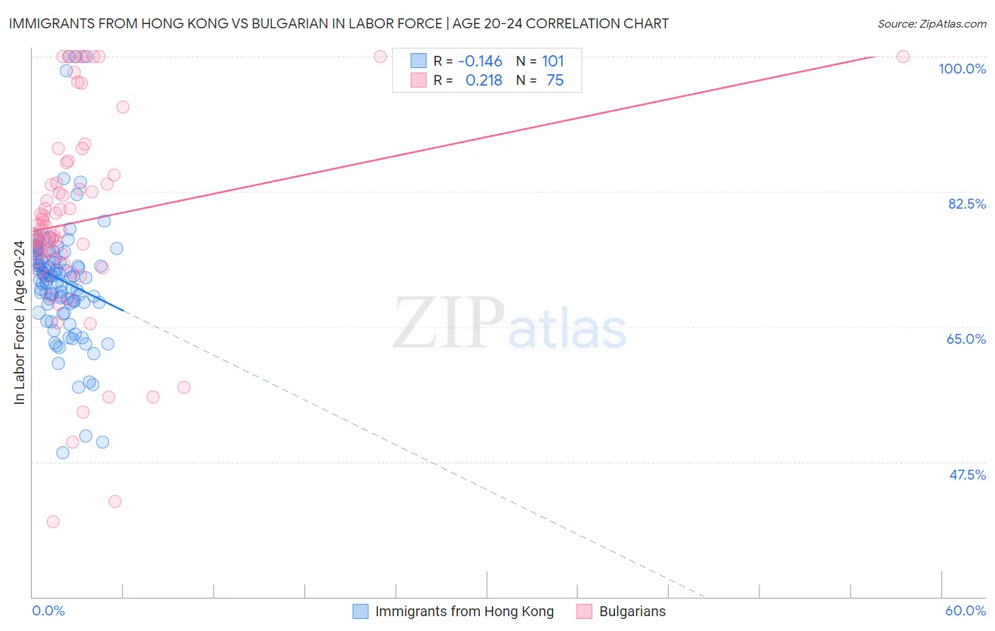 Immigrants from Hong Kong vs Bulgarian In Labor Force | Age 20-24