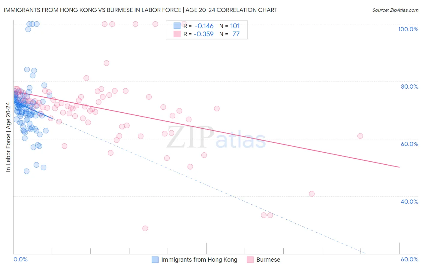 Immigrants from Hong Kong vs Burmese In Labor Force | Age 20-24